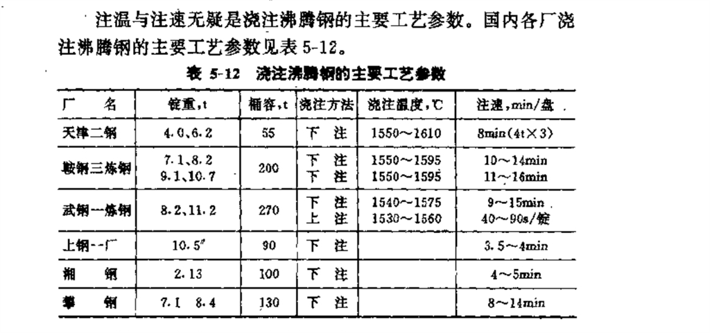 鋼錠模澆注工藝參數